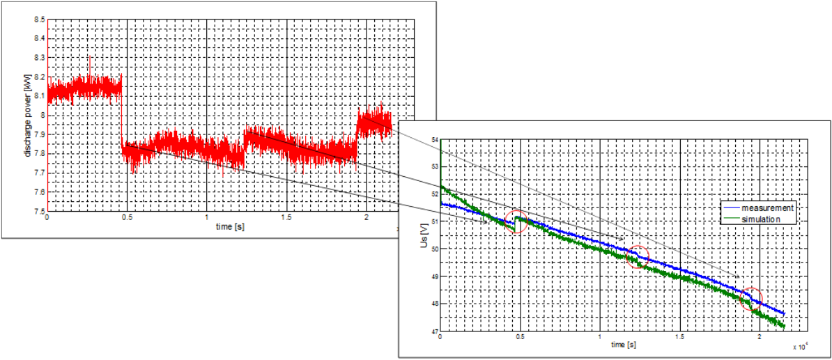 Mess- und Simulationsverlauf RedoxFlow Batterie