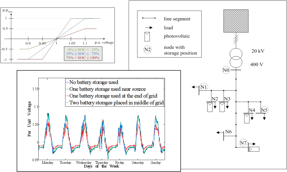 Netzsimulation zur Batteriesteuerung und zum Batteriestandort [4]