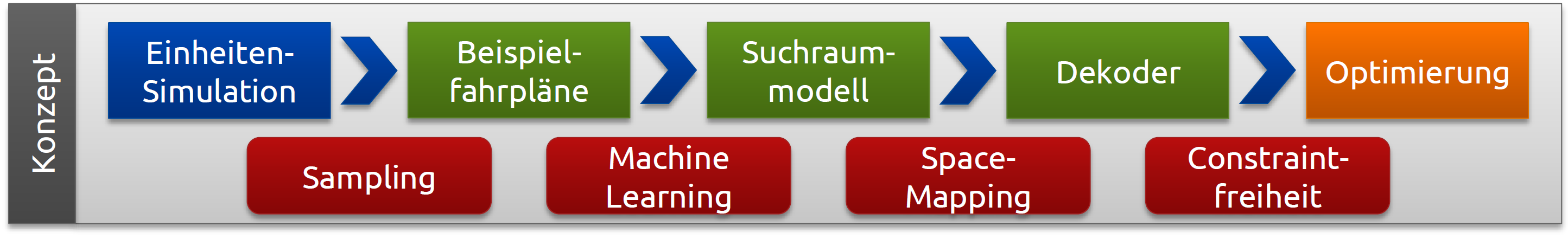 Konzeptioneller Ablauf der Einbettung von Anlagenconstraints in die Wirkleistungsplanung.