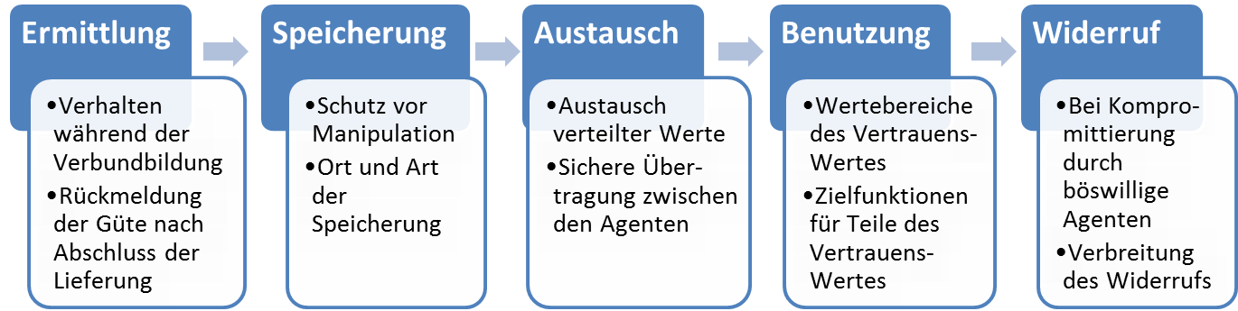 Phasen des Vertrauensmodells