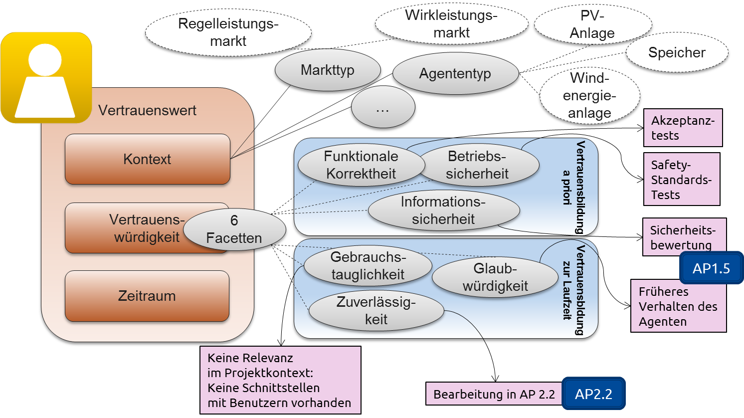 Modellierung des Vertrauenswertes