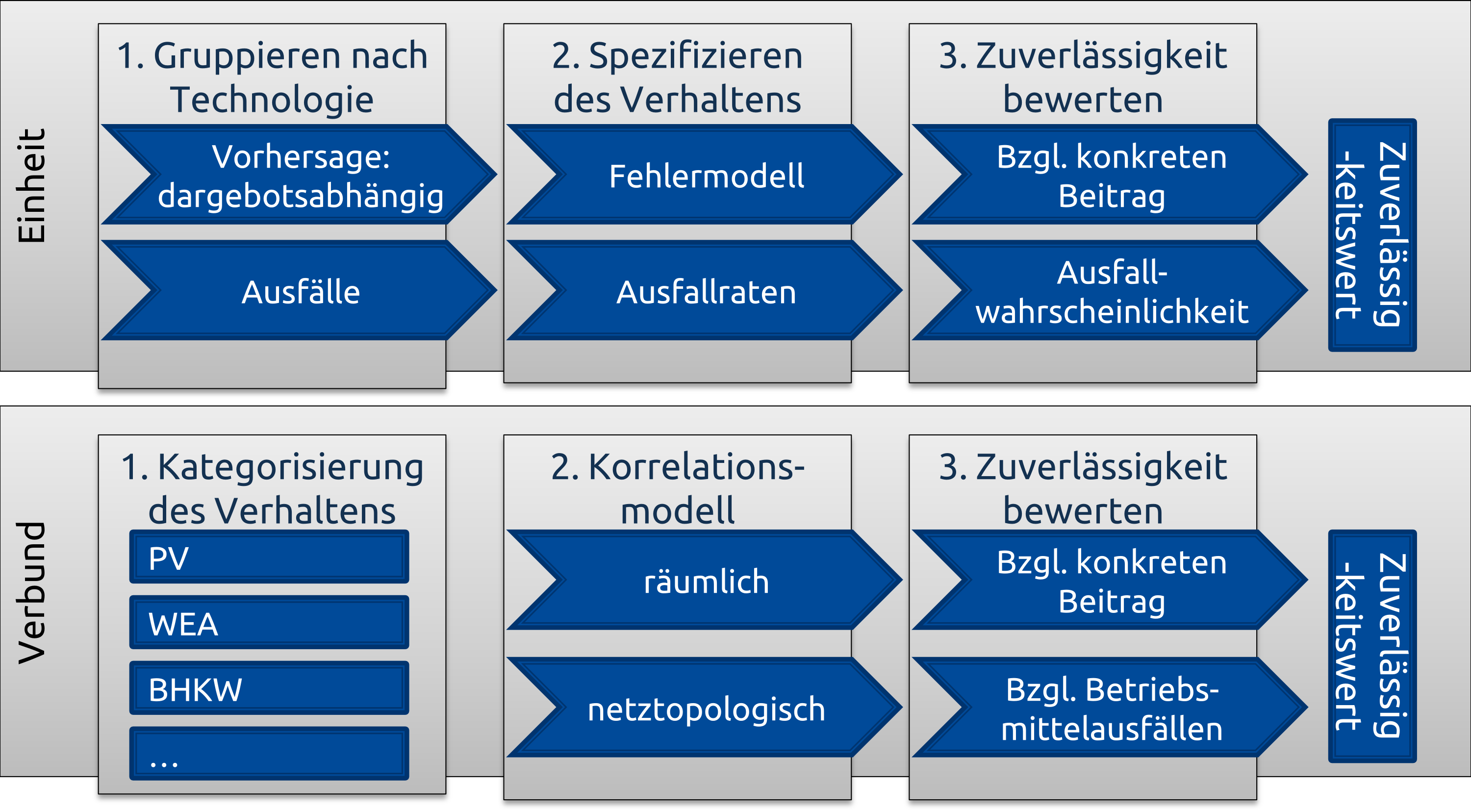 Hierarchisches Modell zur Zuverlässigkeitsbewertung mit Bewertungskomponenten
