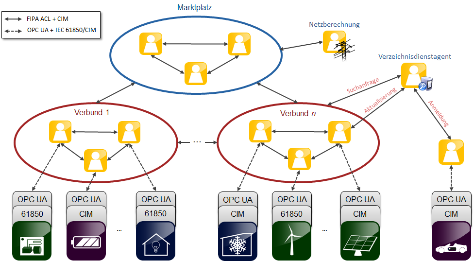 Durch den Einsatz von Internationalen Standards unterstützte Architektur